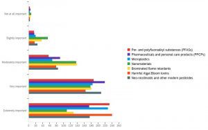 survey results in a bar graph