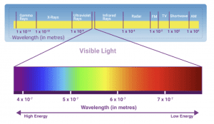 A chart showing the electromagnetic spectrum, with a magnified bar showing the spectrum of visible light (the colors of the rainbow) with the wavelengths listed in meters of each type of ray.