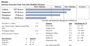 A chart showcasing the results of a soil test, including amounts of nutrients found in comparason to the avrage abundance level, elements present, soil pH levels, and amount of organic matter.