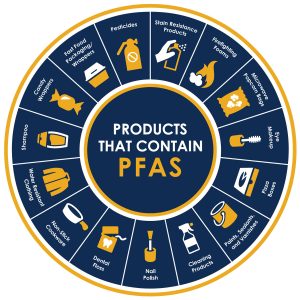 a visual circle showing a variety of everyday items that include PFAS. 